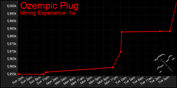Last 7 Days Graph of Ozempic Plug