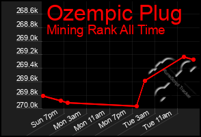 Total Graph of Ozempic Plug