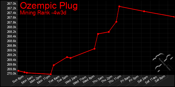 Last 31 Days Graph of Ozempic Plug
