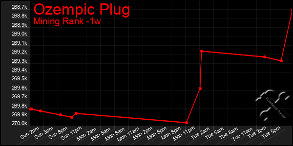 Last 7 Days Graph of Ozempic Plug