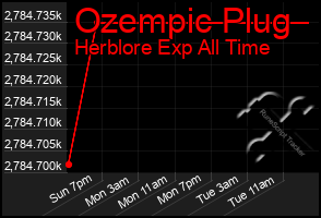 Total Graph of Ozempic Plug