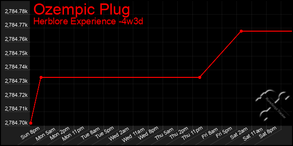 Last 31 Days Graph of Ozempic Plug