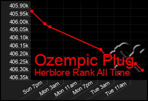 Total Graph of Ozempic Plug