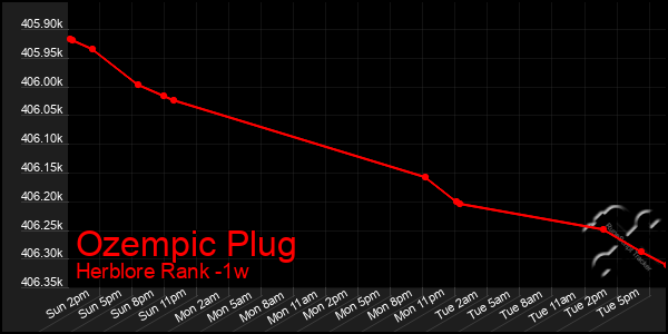 Last 7 Days Graph of Ozempic Plug