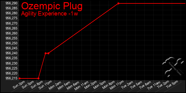 Last 7 Days Graph of Ozempic Plug