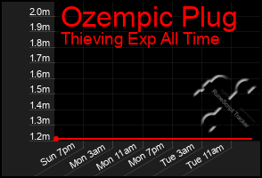 Total Graph of Ozempic Plug
