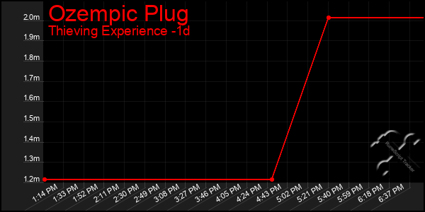 Last 24 Hours Graph of Ozempic Plug
