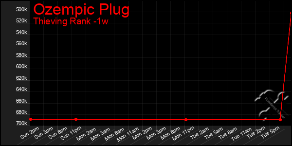 Last 7 Days Graph of Ozempic Plug