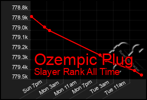 Total Graph of Ozempic Plug