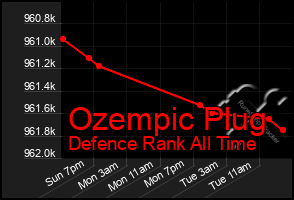 Total Graph of Ozempic Plug