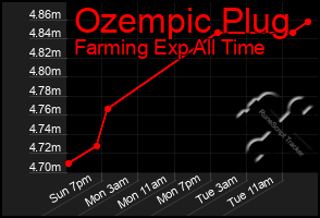 Total Graph of Ozempic Plug