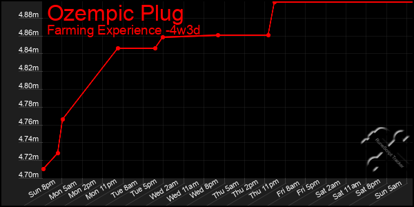 Last 31 Days Graph of Ozempic Plug