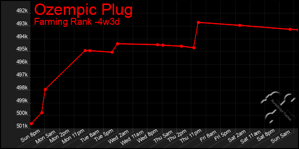 Last 31 Days Graph of Ozempic Plug
