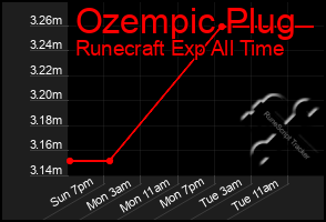 Total Graph of Ozempic Plug