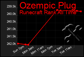 Total Graph of Ozempic Plug