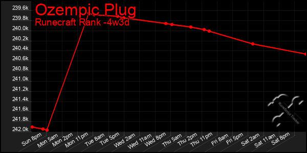 Last 31 Days Graph of Ozempic Plug