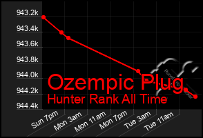 Total Graph of Ozempic Plug