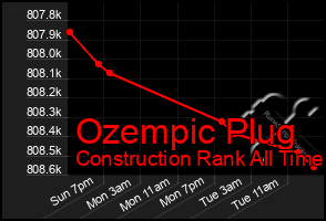 Total Graph of Ozempic Plug