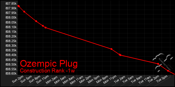 Last 7 Days Graph of Ozempic Plug