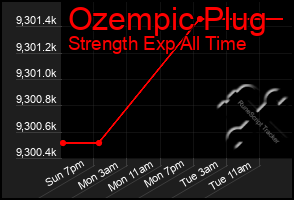 Total Graph of Ozempic Plug
