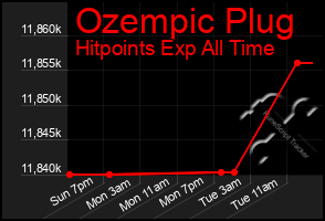 Total Graph of Ozempic Plug