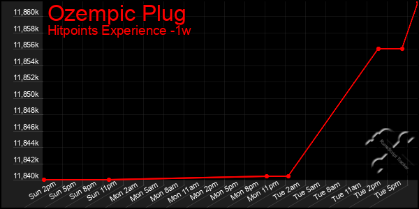 Last 7 Days Graph of Ozempic Plug