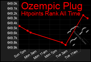 Total Graph of Ozempic Plug