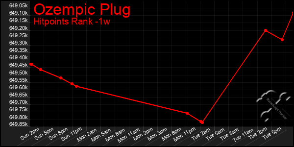 Last 7 Days Graph of Ozempic Plug