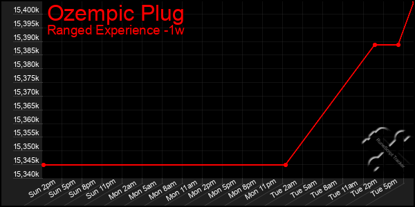 Last 7 Days Graph of Ozempic Plug