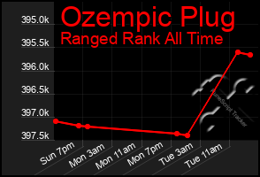 Total Graph of Ozempic Plug
