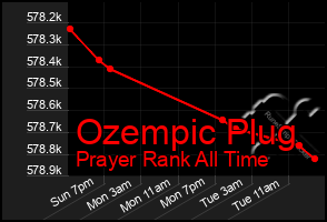 Total Graph of Ozempic Plug