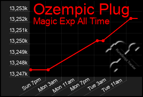 Total Graph of Ozempic Plug