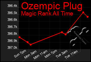Total Graph of Ozempic Plug