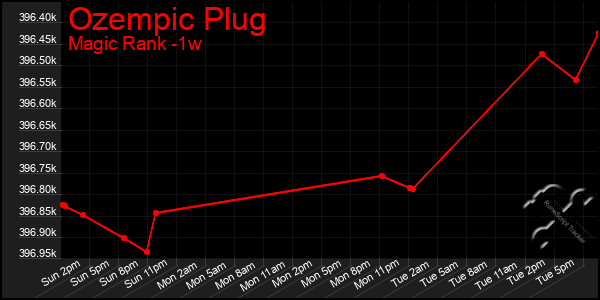 Last 7 Days Graph of Ozempic Plug