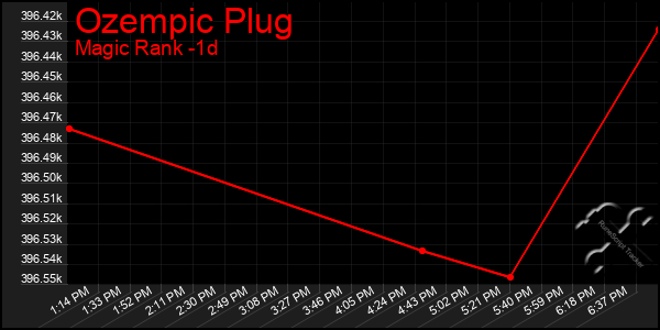 Last 24 Hours Graph of Ozempic Plug