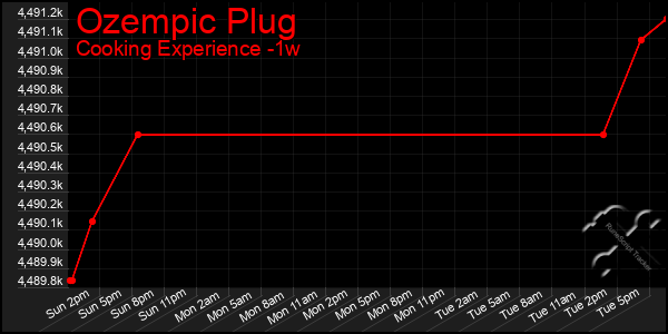 Last 7 Days Graph of Ozempic Plug