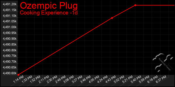 Last 24 Hours Graph of Ozempic Plug