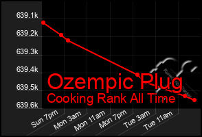 Total Graph of Ozempic Plug