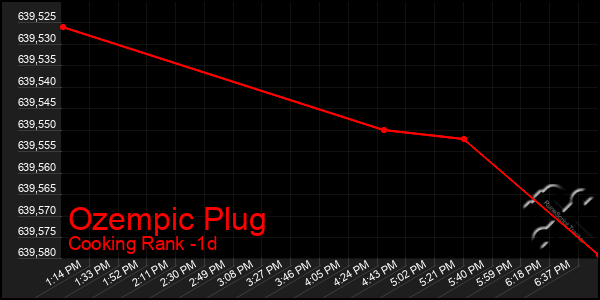 Last 24 Hours Graph of Ozempic Plug