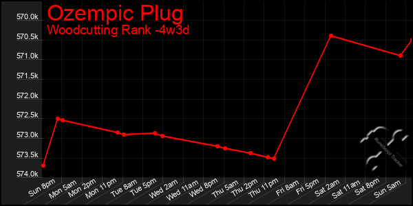Last 31 Days Graph of Ozempic Plug