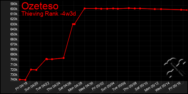 Last 31 Days Graph of Ozeteso
