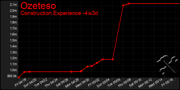Last 31 Days Graph of Ozeteso