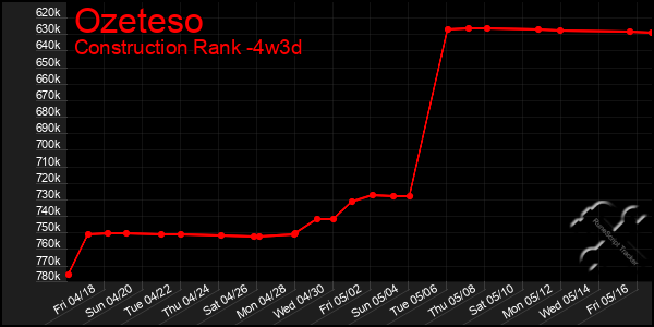 Last 31 Days Graph of Ozeteso