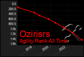 Total Graph of Ozirisrs
