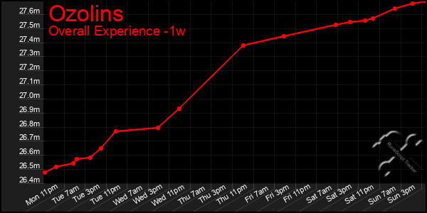 1 Week Graph of Ozolins