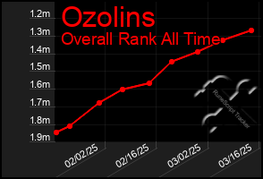 Total Graph of Ozolins