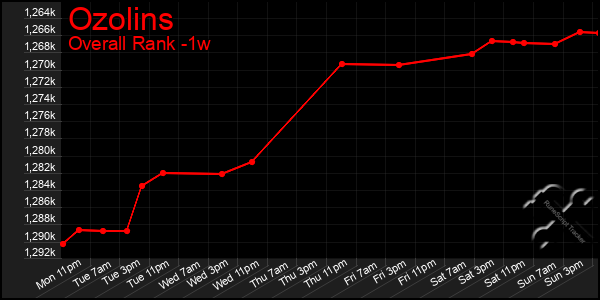 Last 7 Days Graph of Ozolins