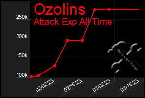 Total Graph of Ozolins