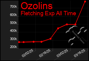 Total Graph of Ozolins