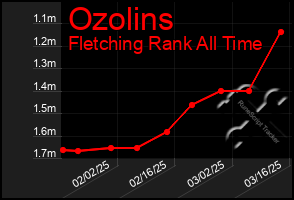 Total Graph of Ozolins